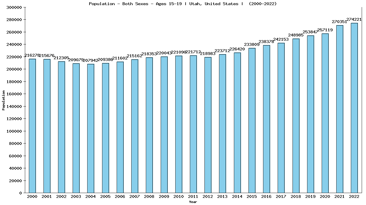 Graph showing Populalation - Teen-aged - Aged 15-19 - [2000-2022] | Utah, United-states